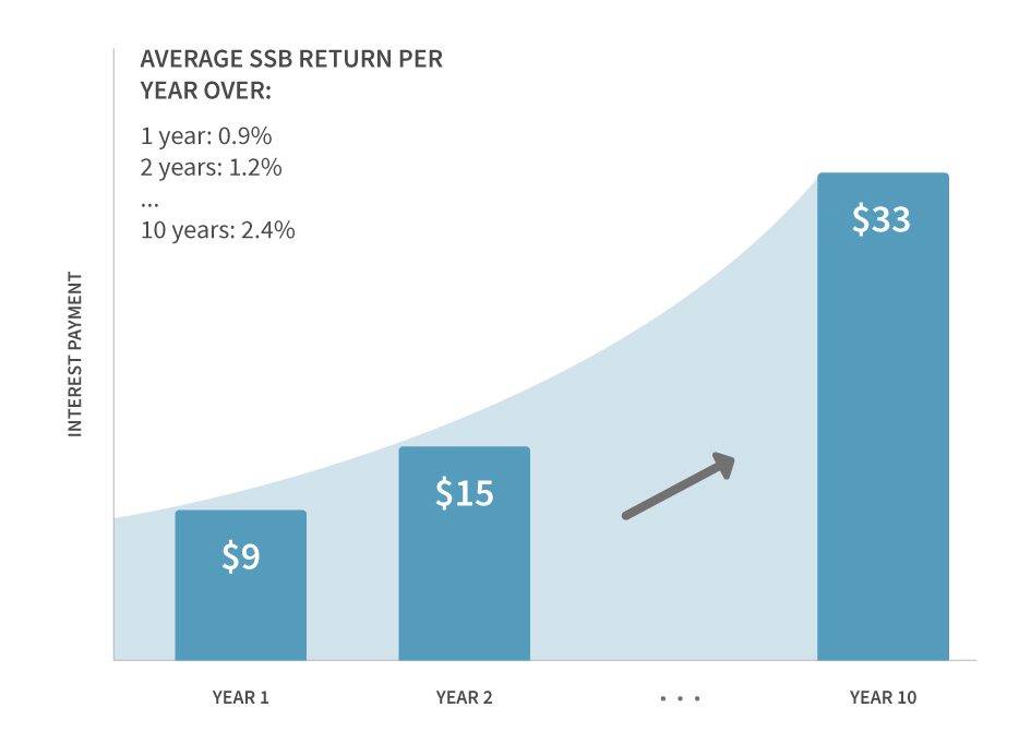 Investing in Savings Bonds 3 Step up Interest Rate