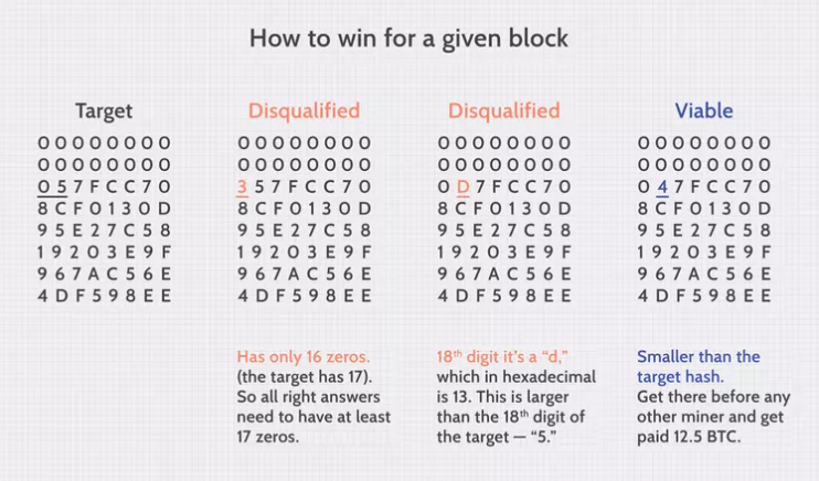 How Does Bitcoin Mining Work? A Beginner's Guide 4 bit mining